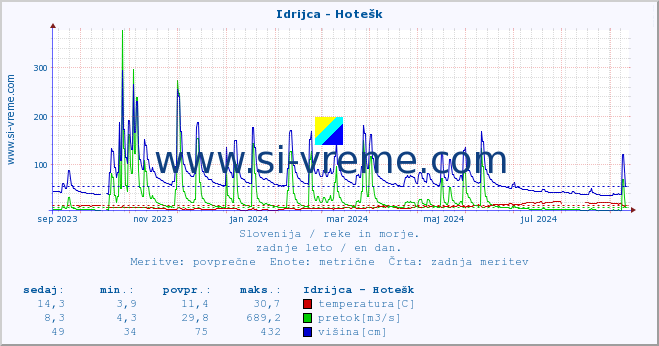 POVPREČJE :: Idrijca - Hotešk :: temperatura | pretok | višina :: zadnje leto / en dan.