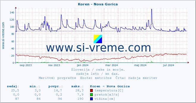 POVPREČJE :: Koren - Nova Gorica :: temperatura | pretok | višina :: zadnje leto / en dan.