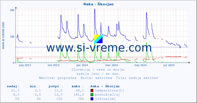 POVPREČJE :: Reka - Škocjan :: temperatura | pretok | višina :: zadnje leto / en dan.