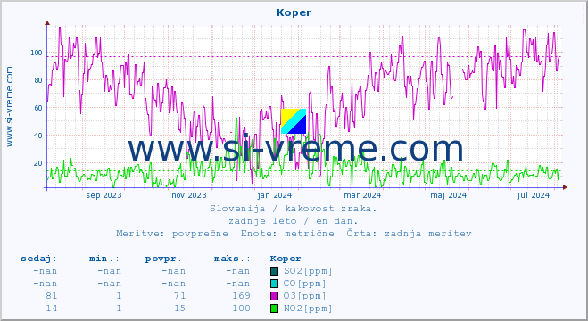 POVPREČJE :: Koper :: SO2 | CO | O3 | NO2 :: zadnje leto / en dan.