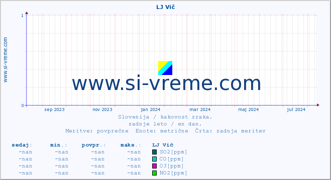 POVPREČJE :: LJ Vič :: SO2 | CO | O3 | NO2 :: zadnje leto / en dan.