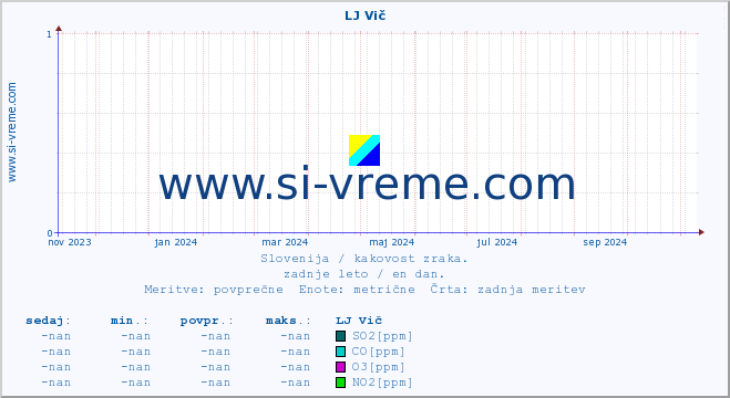 POVPREČJE :: LJ Vič :: SO2 | CO | O3 | NO2 :: zadnje leto / en dan.