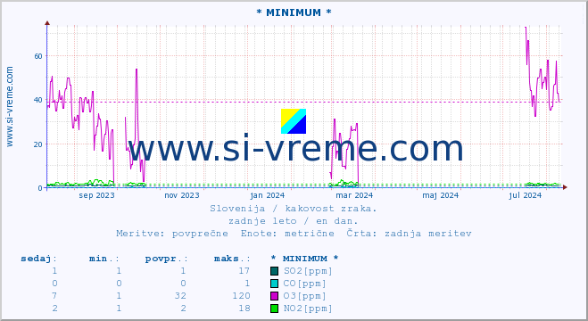 POVPREČJE :: * MINIMUM * :: SO2 | CO | O3 | NO2 :: zadnje leto / en dan.