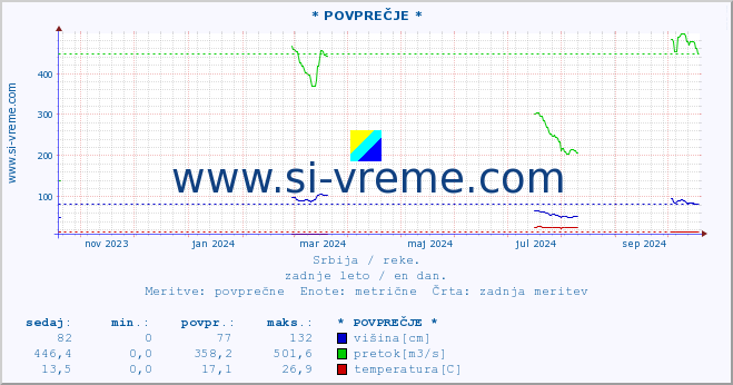 POVPREČJE :: * POVPREČJE * :: višina | pretok | temperatura :: zadnje leto / en dan.