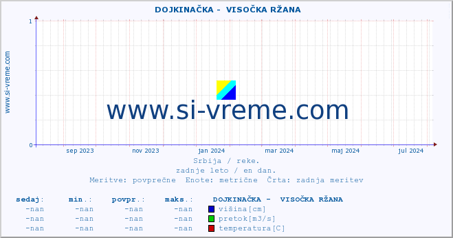 POVPREČJE ::  DOJKINAČKA -  VISOČKA RŽANA :: višina | pretok | temperatura :: zadnje leto / en dan.