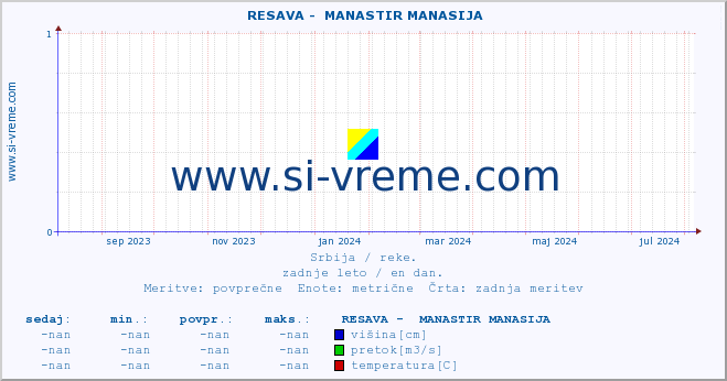 POVPREČJE ::  RESAVA -  MANASTIR MANASIJA :: višina | pretok | temperatura :: zadnje leto / en dan.