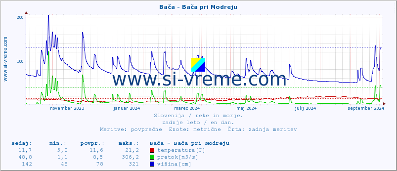 POVPREČJE :: Bača - Bača pri Modreju :: temperatura | pretok | višina :: zadnje leto / en dan.