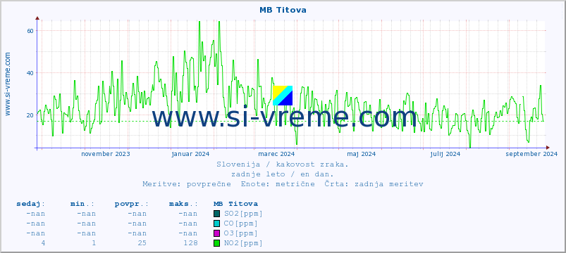 POVPREČJE :: MB Titova :: SO2 | CO | O3 | NO2 :: zadnje leto / en dan.