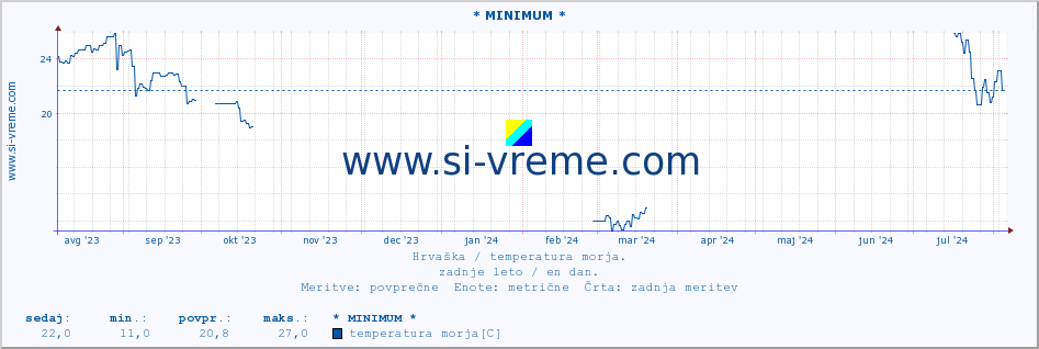 POVPREČJE :: * MINIMUM * :: temperatura morja :: zadnje leto / en dan.