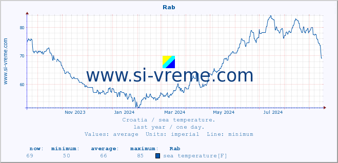  :: Rab :: sea temperature :: last year / one day.