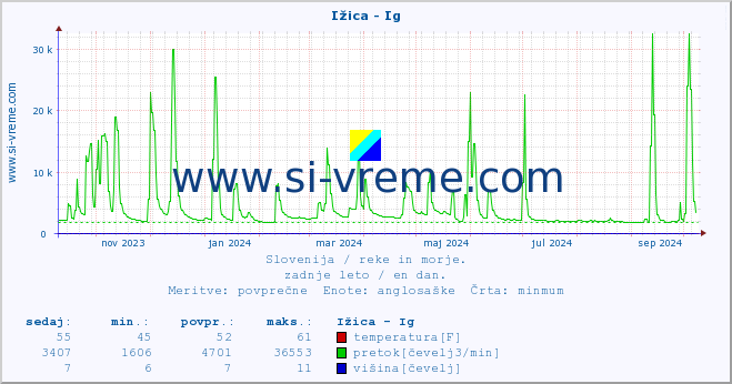 POVPREČJE :: Ižica - Ig :: temperatura | pretok | višina :: zadnje leto / en dan.