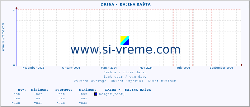  ::  DRINA -  BAJINA BAŠTA :: height |  |  :: last year / one day.