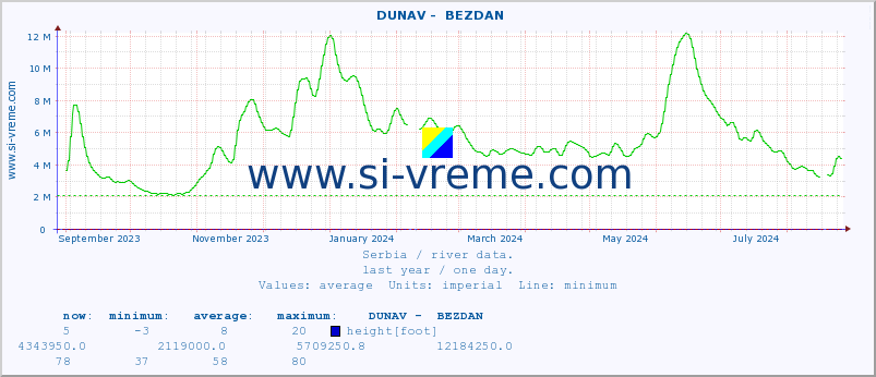  ::  DUNAV -  BEZDAN :: height |  |  :: last year / one day.