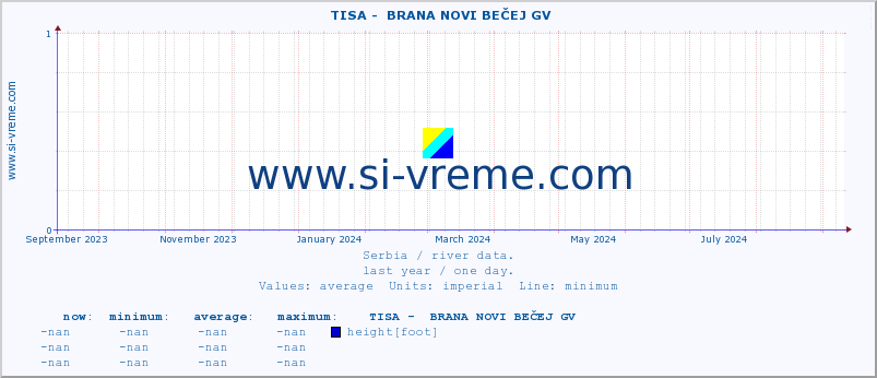  ::  TISA -  BRANA NOVI BEČEJ GV :: height |  |  :: last year / one day.