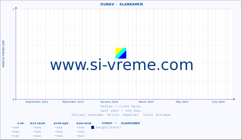  ::  DUNAV -  SLANKAMEN :: height |  |  :: last year / one day.