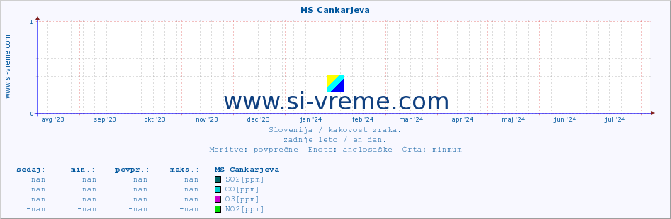 POVPREČJE :: MS Cankarjeva :: SO2 | CO | O3 | NO2 :: zadnje leto / en dan.