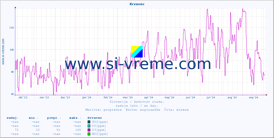 POVPREČJE :: Krvavec :: SO2 | CO | O3 | NO2 :: zadnje leto / en dan.