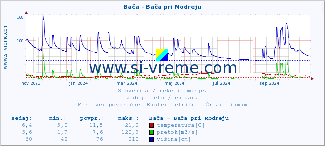 POVPREČJE :: Bača - Bača pri Modreju :: temperatura | pretok | višina :: zadnje leto / en dan.