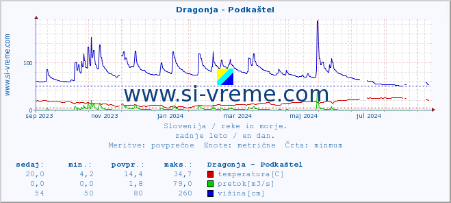 POVPREČJE :: Dragonja - Podkaštel :: temperatura | pretok | višina :: zadnje leto / en dan.