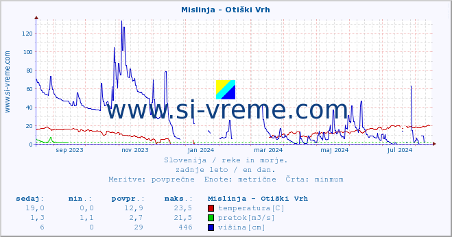 POVPREČJE :: Mislinja - Otiški Vrh :: temperatura | pretok | višina :: zadnje leto / en dan.