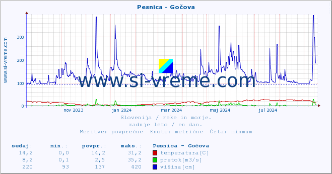 POVPREČJE :: Pesnica - Gočova :: temperatura | pretok | višina :: zadnje leto / en dan.