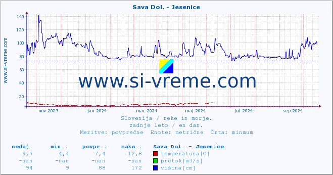 POVPREČJE :: Sava Dol. - Jesenice :: temperatura | pretok | višina :: zadnje leto / en dan.