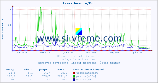 POVPREČJE :: Sava - Jesenice/Dol. :: temperatura | pretok | višina :: zadnje leto / en dan.