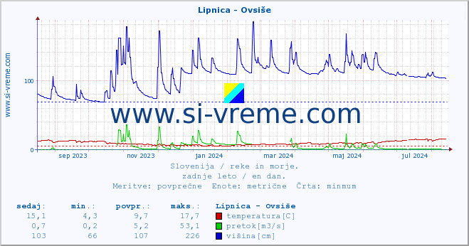 POVPREČJE :: Lipnica - Ovsiše :: temperatura | pretok | višina :: zadnje leto / en dan.