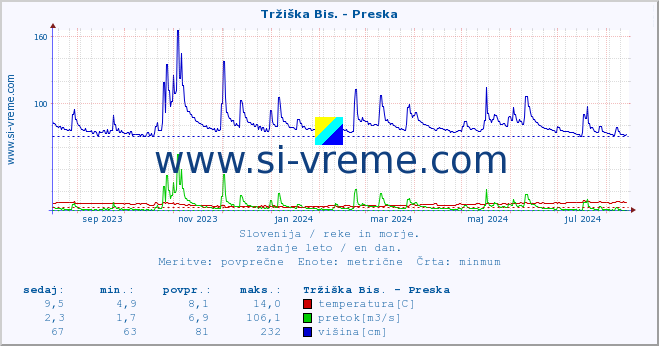 POVPREČJE :: Tržiška Bis. - Preska :: temperatura | pretok | višina :: zadnje leto / en dan.