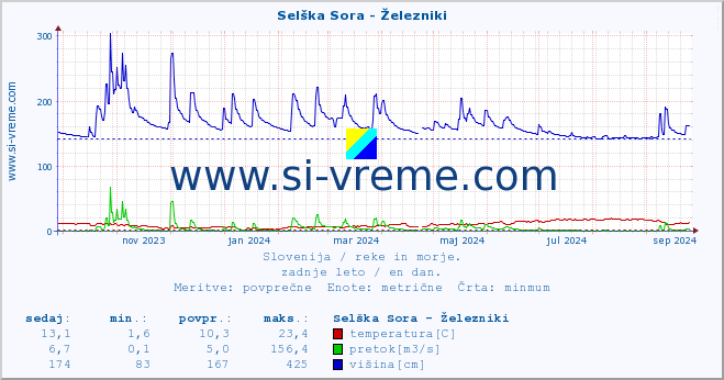 POVPREČJE :: Selška Sora - Železniki :: temperatura | pretok | višina :: zadnje leto / en dan.