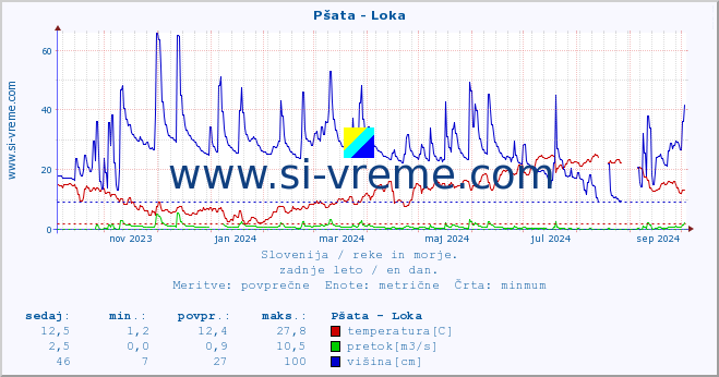 POVPREČJE :: Pšata - Loka :: temperatura | pretok | višina :: zadnje leto / en dan.