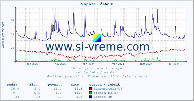 POVPREČJE :: Sopota - Žebnik :: temperatura | pretok | višina :: zadnje leto / en dan.