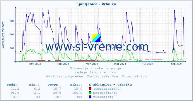 POVPREČJE :: Ljubljanica - Vrhnika :: temperatura | pretok | višina :: zadnje leto / en dan.