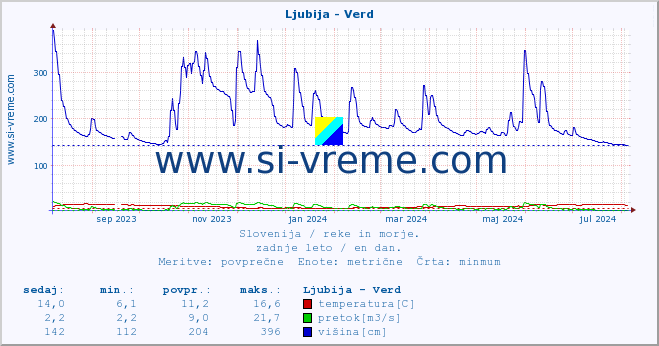 POVPREČJE :: Ljubija - Verd :: temperatura | pretok | višina :: zadnje leto / en dan.