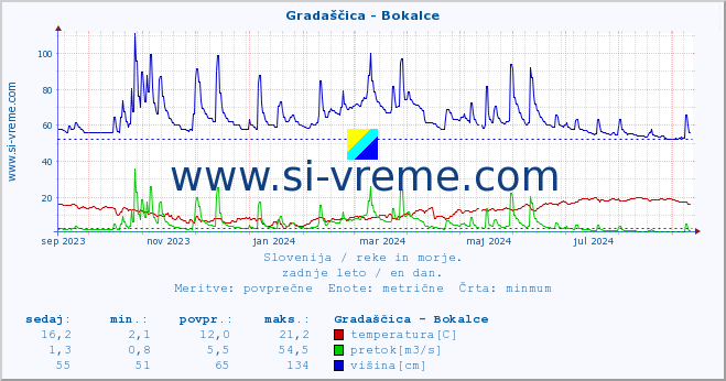 POVPREČJE :: Gradaščica - Bokalce :: temperatura | pretok | višina :: zadnje leto / en dan.