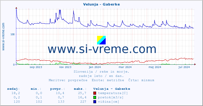 POVPREČJE :: Velunja - Gaberke :: temperatura | pretok | višina :: zadnje leto / en dan.