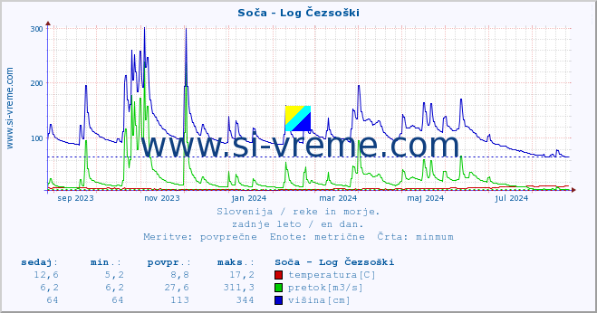 POVPREČJE :: Soča - Log Čezsoški :: temperatura | pretok | višina :: zadnje leto / en dan.