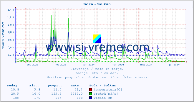 POVPREČJE :: Soča - Solkan :: temperatura | pretok | višina :: zadnje leto / en dan.