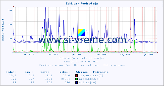 POVPREČJE :: Idrijca - Podroteja :: temperatura | pretok | višina :: zadnje leto / en dan.