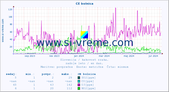 POVPREČJE :: CE bolnica :: SO2 | CO | O3 | NO2 :: zadnje leto / en dan.