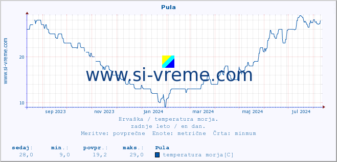 POVPREČJE :: Pula :: temperatura morja :: zadnje leto / en dan.