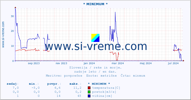 POVPREČJE :: * MINIMUM * :: temperatura | pretok | višina :: zadnje leto / en dan.