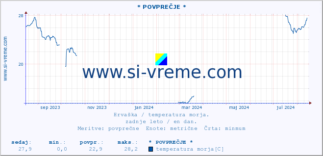 POVPREČJE :: * POVPREČJE * :: temperatura morja :: zadnje leto / en dan.