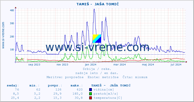 POVPREČJE ::  TAMIŠ -  JAŠA TOMIĆ :: višina | pretok | temperatura :: zadnje leto / en dan.