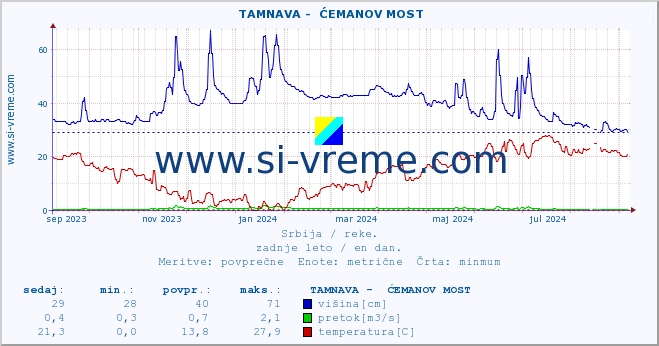 POVPREČJE ::  TAMNAVA -  ĆEMANOV MOST :: višina | pretok | temperatura :: zadnje leto / en dan.