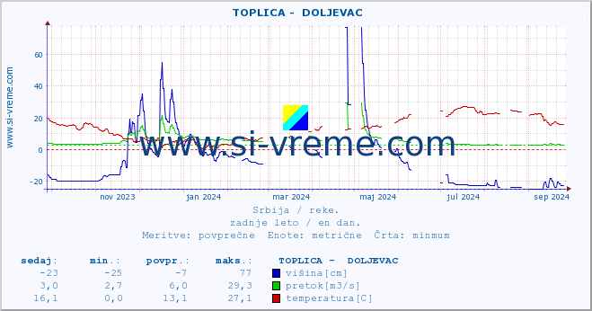 POVPREČJE ::  TOPLICA -  DOLJEVAC :: višina | pretok | temperatura :: zadnje leto / en dan.