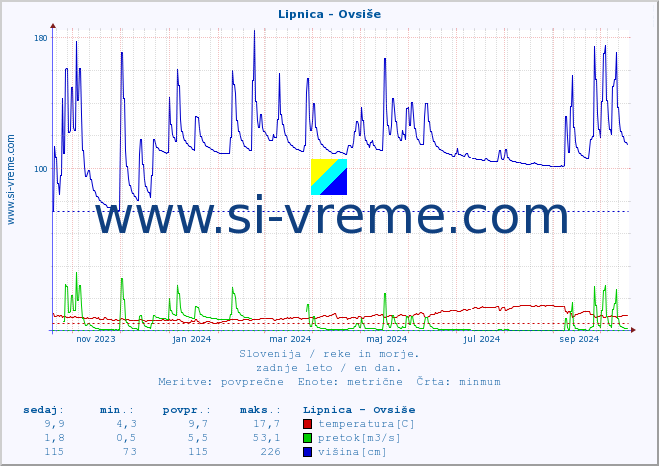 POVPREČJE :: Lipnica - Ovsiše :: temperatura | pretok | višina :: zadnje leto / en dan.