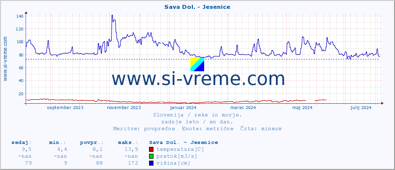 POVPREČJE :: Sava Dol. - Jesenice :: temperatura | pretok | višina :: zadnje leto / en dan.