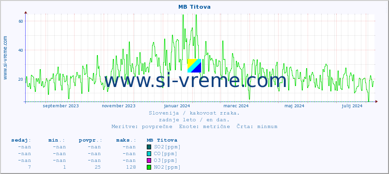 POVPREČJE :: MB Titova :: SO2 | CO | O3 | NO2 :: zadnje leto / en dan.