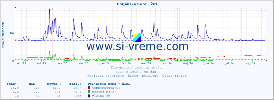 POVPREČJE :: Poljanska Sora - Žiri :: temperatura | pretok | višina :: zadnje leto / en dan.